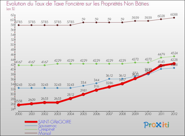 Evolution du taux de la taxe foncière sur les immeubles et terrains non batis pour SAINT-GRéGOIRE et les communes proches de 2000 à 2012 Comparaison des taux de la taxe foncière sur les immeubles et terrains non batis pour SAINT-GRéGOIRE et les communes voisines de 2000 à 2012