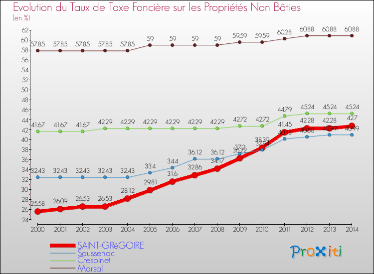 Comparaison des taux de la taxe foncière sur les immeubles et terrains non batis pour SAINT-GRéGOIRE et les communes voisines de 2000 à 2014