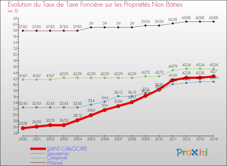 Evolution du taux de la taxe foncière sur les immeubles et terrains non batis pour SAINT-GRéGOIRE et les communes proches de 2000 à 2014 Comparaison des taux de la taxe foncière sur les immeubles et terrains non batis pour SAINT-GRéGOIRE et les communes voisines de 2000 à 2014