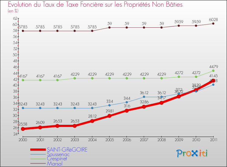 Evolution du taux de la taxe foncière sur les immeubles et terrains non batis pour SAINT-GRéGOIRE et les communes proches Comparaison des taux de la taxe foncière sur les immeubles et terrains non batis pour SAINT-GRéGOIRE et les communes voisines