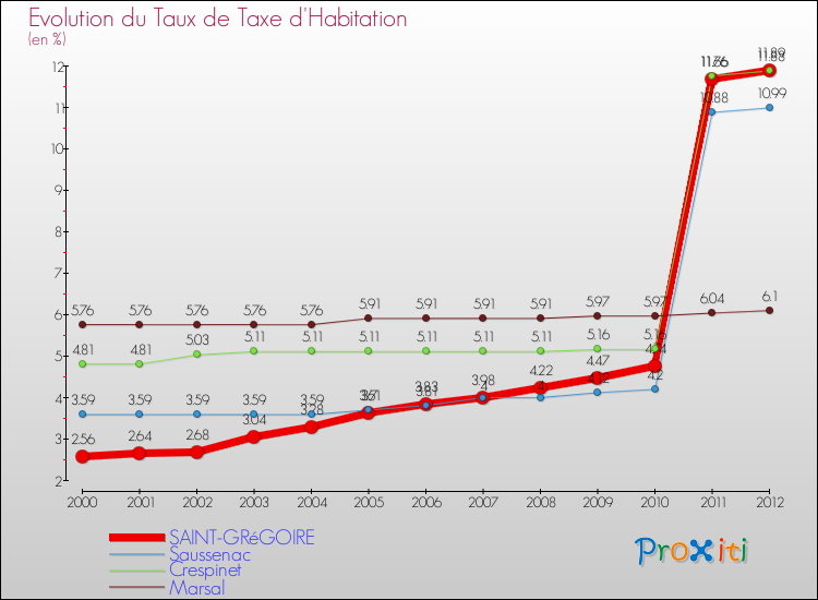 Evolution du taux de la taxe d'habitation pour SAINT-GRéGOIRE et les communes proches Comparaison des taux de la taxe d'habitation pour SAINT-GRéGOIRE et les communes voisines