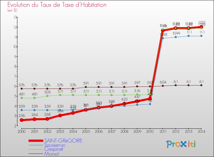Evolution du taux de la taxe d'habitation pour SAINT-GRéGOIRE et les communes proches de 2000 à 2014 Comparaison des taux de la taxe d'habitation pour SAINT-GRéGOIRE et les communes voisines de 2000 à 2014