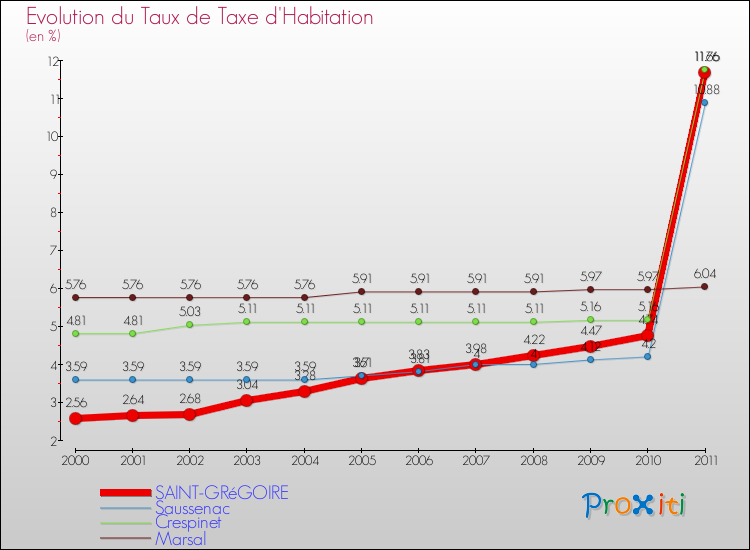 Evolution du taux de la taxe d'habitation pour SAINT-GRéGOIRE et les communes proches Comparaison des taux de la taxe d'habitation pour SAINT-GRéGOIRE et les communes voisines