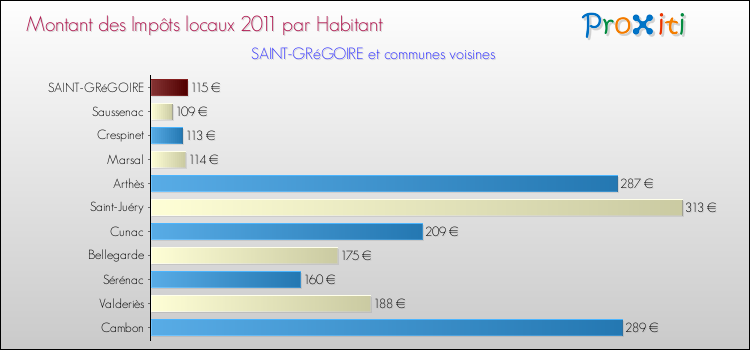 Montant des impôts locaux par Habitant pour SAINT-GRéGOIRE et les communes proches Comparaison des impôts locaux par habitant pour SAINT-GRéGOIRE et les communes voisines
