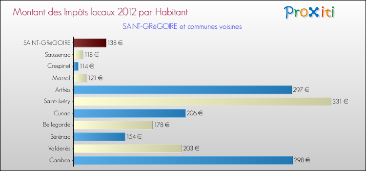 Comparaison des impôts locaux par habitant pour SAINT-GRéGOIRE et les communes voisines