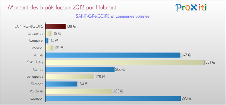 Montant des impôts locaux par Habitant pour SAINT-GRéGOIRE et les communes proches Comparaison des impôts locaux par habitant pour SAINT-GRéGOIRE et les communes voisines