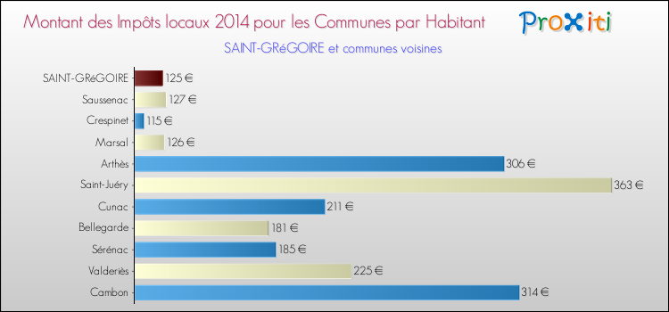 Comparaison des impôts locaux par habitant pour SAINT-GRéGOIRE et les communes voisines en 2014