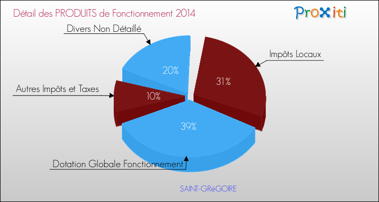 Budget de Fonctionnement 2014 pour la commune de SAINT-GRéGOIRE