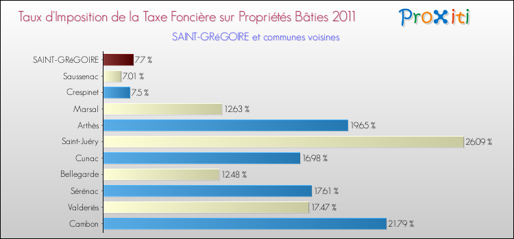 Taux d'imposition de la taxe foncière sur le bati 2011 pour SAINT-GRéGOIRE et les communes proches Comparaison des taux d'imposition de la taxe foncière sur le bati 2011 pour SAINT-GRéGOIRE et les communes voisines