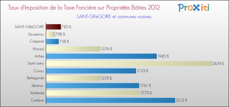 Comparaison des taux d'imposition de la taxe foncière sur le bati 2012 pour SAINT-GRéGOIRE et les communes voisines