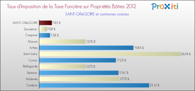 Taux d'imposition de la taxe foncière sur le bati 2012 pour SAINT-GRéGOIRE et les communes proches Comparaison des taux d'imposition de la taxe foncière sur le bati 2012 pour SAINT-GRéGOIRE et les communes voisines