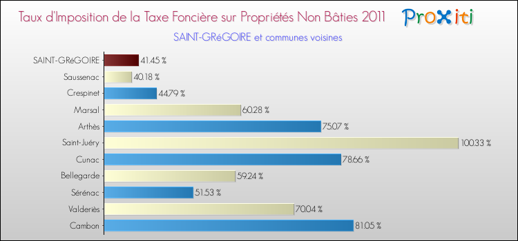 Taux d'imposition de la taxe foncière sur les immeubles et terrains non batis 2011 pour SAINT-GRéGOIRE et les communes proches Comparaison des taux d'imposition de la taxe foncière sur les immeubles et terrains non batis 2011 pour SAINT-GRéGOIRE et les communes voisines