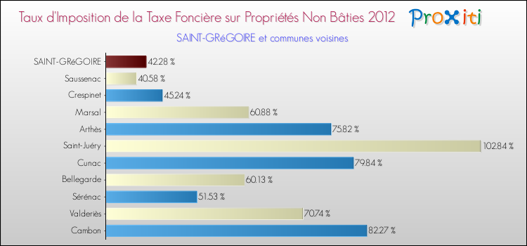 Comparaison des taux d'imposition de la taxe foncière sur les immeubles et terrains non batis 2012 pour SAINT-GRéGOIRE et les communes voisines