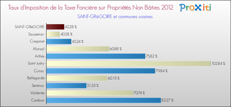 Taux d'imposition de la taxe foncière sur les immeubles et terrains non batis 2012 pour SAINT-GRéGOIRE et les communes proches Comparaison des taux d'imposition de la taxe foncière sur les immeubles et terrains non batis 2012 pour SAINT-GRéGOIRE et les communes voisines