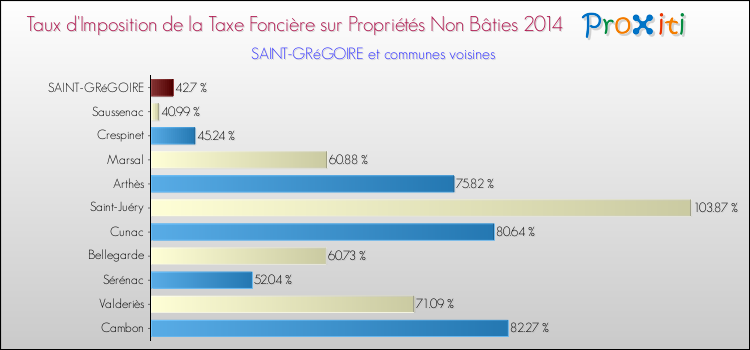 Comparaison des taux d'imposition de la taxe foncière sur les immeubles et terrains non batis 2014 pour SAINT-GRéGOIRE et les communes voisines