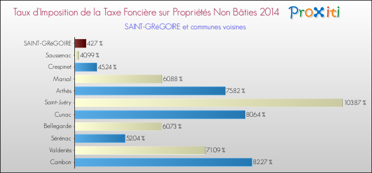 Taux d'imposition de la taxe foncière sur les immeubles et terrains non batis 2014 pour SAINT-GRéGOIRE et les communes proches Comparaison des taux d'imposition de la taxe foncière sur les immeubles et terrains non batis 2014 pour SAINT-GRéGOIRE et les communes voisines