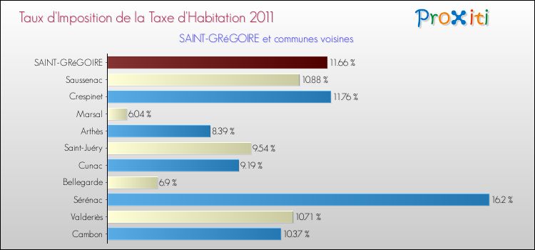 Taux d'imposition de la taxe d'habitation 2011 pour SAINT-GRéGOIRE et les communes proches Comparaison des taux d'imposition de la taxe d'habitation 2011 pour SAINT-GRéGOIRE et les communes voisines