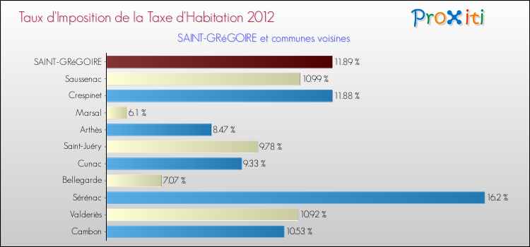 Comparaison des taux d'imposition de la taxe d'habitation 2012 pour SAINT-GRéGOIRE et les communes voisines