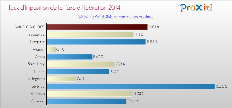 Comparaison des taux d'imposition de la taxe d'habitation 2014 pour SAINT-GRéGOIRE et les communes voisines