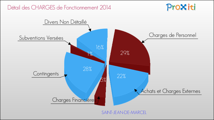Décomposition des Charges de Fonctionnement 2014 de la commune de SAINT-JEAN-DE-MARCEL Charges de Fonctionnement 2014 pour la commune de SAINT-JEAN-DE-MARCEL