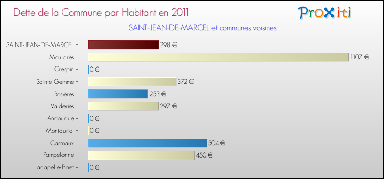 Dette par habitant de la commune en 2011 pour SAINT-JEAN-DE-MARCEL et les communes proches Comparaison de la dette par habitant de la commune en 2011 pour SAINT-JEAN-DE-MARCEL et les communes voisines