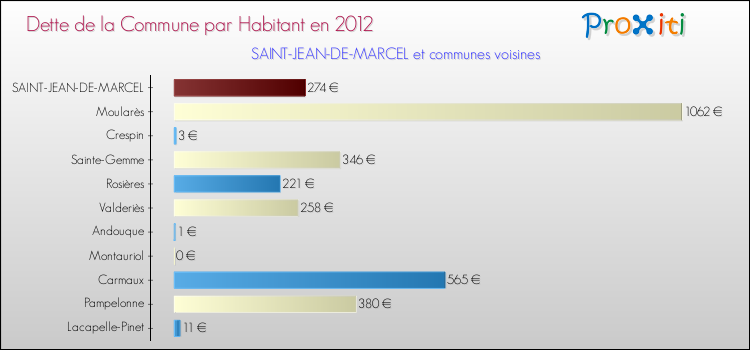 Dette par habitant de la commune en 2012 pour SAINT-JEAN-DE-MARCEL et les communes proches Comparaison de la dette par habitant de la commune en 2012 pour SAINT-JEAN-DE-MARCEL et les communes voisines