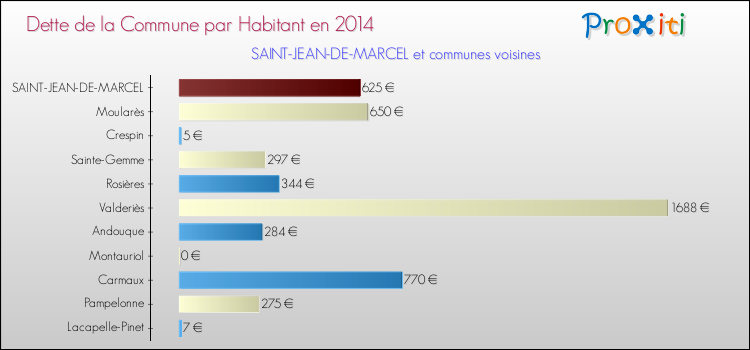 Dette par habitant de la commune en 2014 pour SAINT-JEAN-DE-MARCEL et les communes proches Comparaison de la dette par habitant de la commune en 2014 pour SAINT-JEAN-DE-MARCEL et les communes voisines