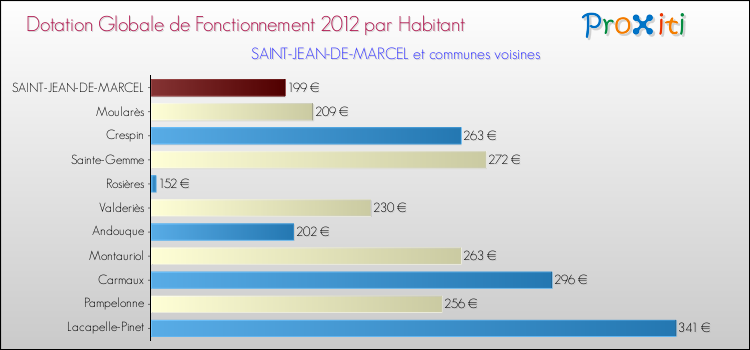 Montant des dotations globales de fonctionnement DGF par Habitant pour SAINT-JEAN-DE-MARCEL et les communes proches Comparaison des des dotations globales de fonctionnement DGF par habitant pour SAINT-JEAN-DE-MARCEL et les communes voisines