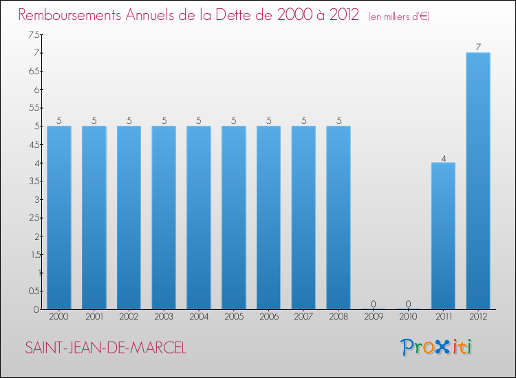 Evolution de l'annuité de la dette pour la commune de SAINT-JEAN-DE-MARCEL de 2000 à 2012 Annuités de la dette pour SAINT-JEAN-DE-MARCEL de 2000 à 2012