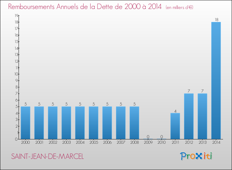 Evolution de l'annuité de la dette pour la commune de SAINT-JEAN-DE-MARCEL de 2000 à 2014 Annuités de la dette pour SAINT-JEAN-DE-MARCEL de 2000 à 2014