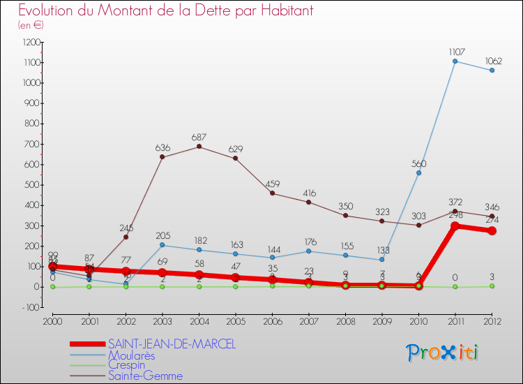 Evolution de la dette par habitant pour la commune de SAINT-JEAN-DE-MARCEL et les communes proches de 2000 à 2012 Comparaison de la dette par habitant pour SAINT-JEAN-DE-MARCEL et les communes voisines de 2000 à 2012