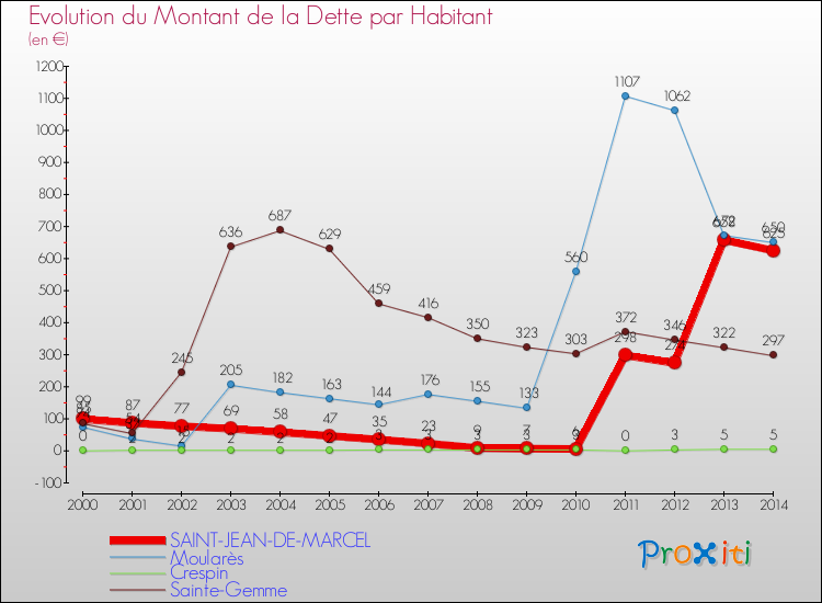 Evolution de la dette par habitant pour la commune de SAINT-JEAN-DE-MARCEL et les communes proches de 2000 à 2014 Comparaison de la dette par habitant pour SAINT-JEAN-DE-MARCEL et les communes voisines de 2000 à 2014