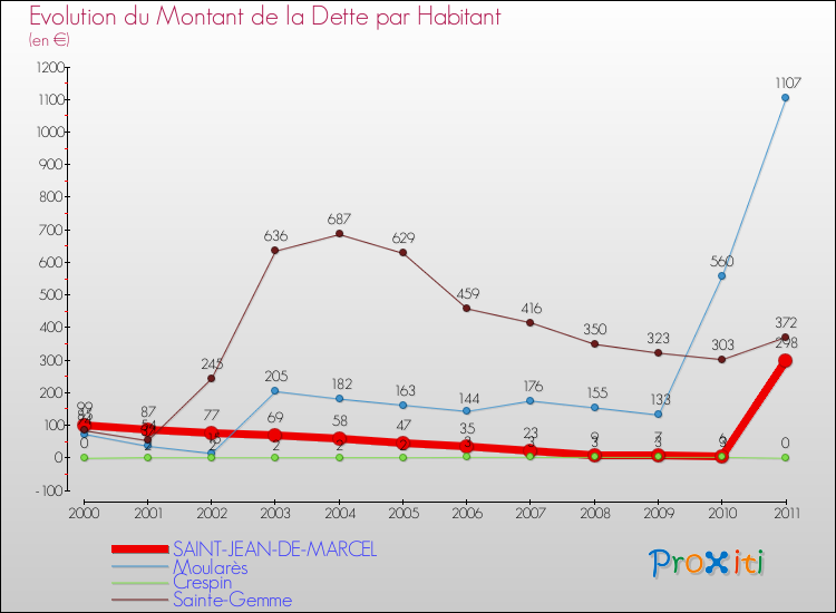 Evolution de la dette par habitant pour la commune de SAINT-JEAN-DE-MARCEL et les communes proches Comparaison de la dette par habitant pour SAINT-JEAN-DE-MARCEL et les communes voisines