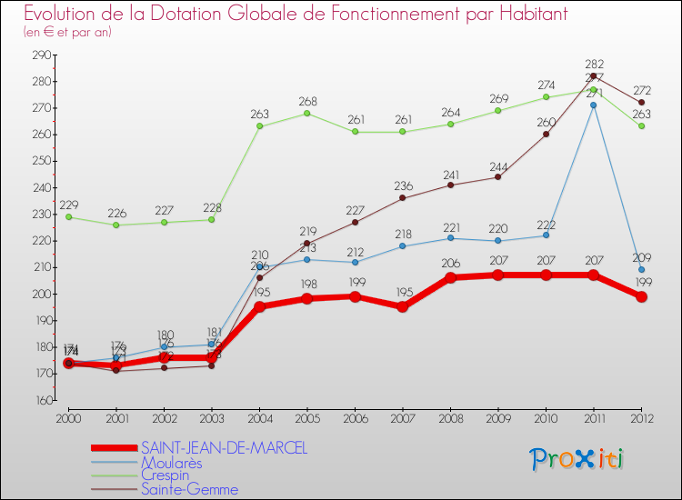 Evolution et montant de la dotation globale de fonctionnement par Habitant pour SAINT-JEAN-DE-MARCEL et les communes proches Comparaison des dotations globales de fonctionnement par habitant pour SAINT-JEAN-DE-MARCEL et les communes voisines