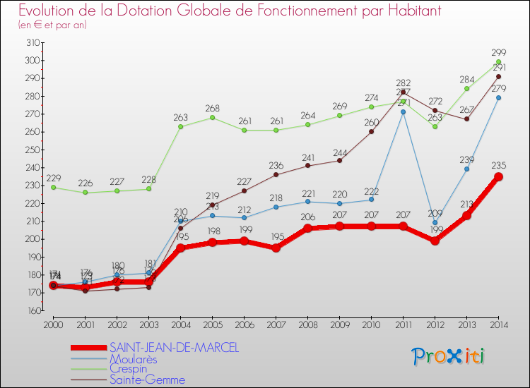 Evolution et montant de la dotation globale de fonctionnement par Habitant pour SAINT-JEAN-DE-MARCEL et les communes proches de 2000 à 2014. Comparaison des dotations globales de fonctionnement par habitant pour SAINT-JEAN-DE-MARCEL et les communes voisines de 2000 à 2014.