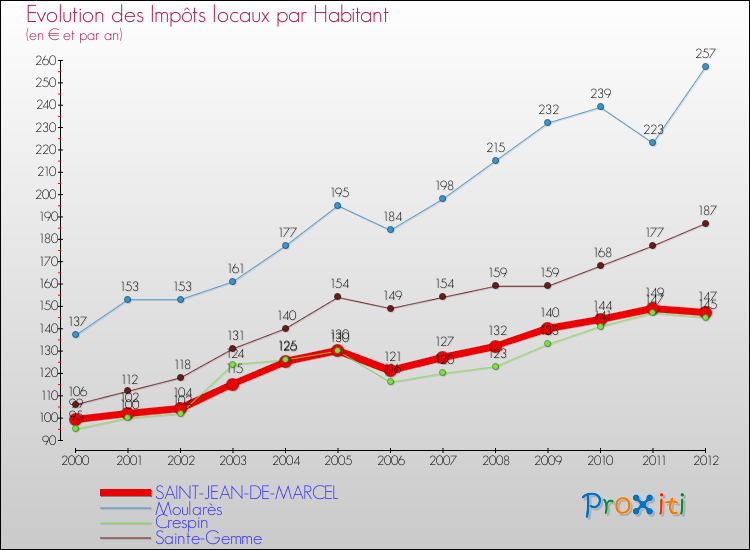Evolution et montant des impôts locaux par Habitant pour SAINT-JEAN-DE-MARCEL et les communes proches Comparaison des impôts locaux par habitant pour SAINT-JEAN-DE-MARCEL et les communes voisines