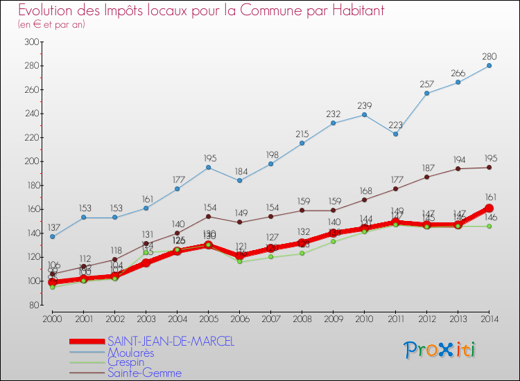 Evolution et montant des impôts locaux par Habitant pour SAINT-JEAN-DE-MARCEL et les communes proches de 2000 à 2014 Comparaison des impôts locaux par habitant pour SAINT-JEAN-DE-MARCEL et les communes voisines de 2000 à 2014