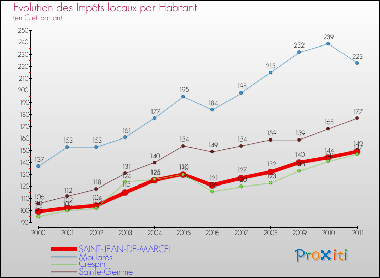 Evolution et montant des impôts locaux par Habitant pour SAINT-JEAN-DE-MARCEL et les communes proches Comparaison des impôts locaux par habitant pour SAINT-JEAN-DE-MARCEL et les communes voisines