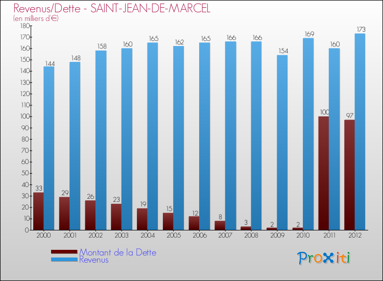 Evolution comparée de la dette et des revenus pour la commune de SAINT-JEAN-DE-MARCEL de 2000 à 2012 Comparaison de la dette et des revenus pour SAINT-JEAN-DE-MARCEL de 2000 à 2012