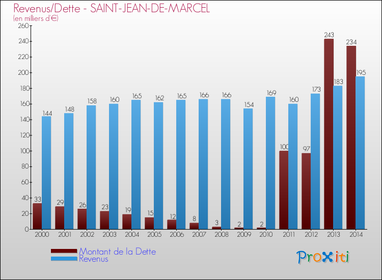 Evolution comparée de la dette et des revenus pour la commune de SAINT-JEAN-DE-MARCEL de 2000 à 2014 Comparaison de la dette et des revenus pour SAINT-JEAN-DE-MARCEL de 2000 à 2014