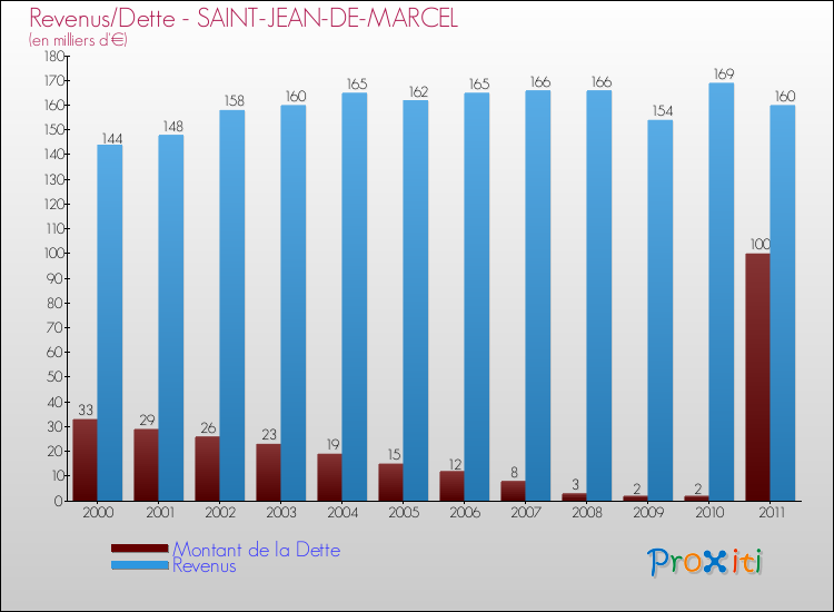 Evolution comparée de la dette et des revenus pour la commune de SAINT-JEAN-DE-MARCEL de 2000 à 2011 Comparaison de la dette et des revenus pour SAINT-JEAN-DE-MARCEL de 2000 à 2011