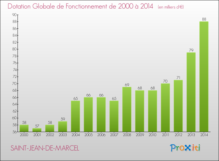 Evolution du montant de la Dotation Globale de Fonctionnement pour la commune de SAINT-JEAN-DE-MARCEL de 2000 à 2014 Evolution du montant de la Dotation Globale de Fonctionnement pour SAINT-JEAN-DE-MARCEL de 2000 à 2014