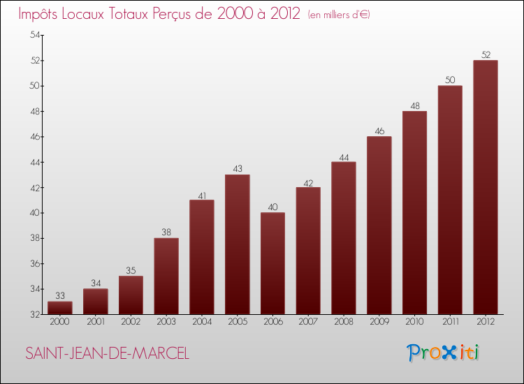 Evolution des Impôts Locaux pour la commune de SAINT-JEAN-DE-MARCEL de 2000 à 2012 Evolution des Impôts Locaux pour SAINT-JEAN-DE-MARCEL de 2000 à 2012