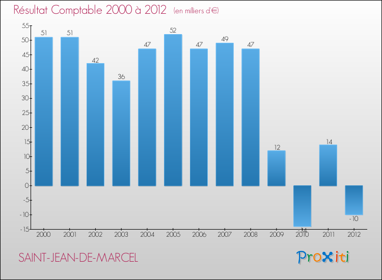 Evolution du résultat comptable pour la commune de SAINT-JEAN-DE-MARCEL de 2000 à 2012 Evolution du résultat comptable pour SAINT-JEAN-DE-MARCEL de 2000 à 2012