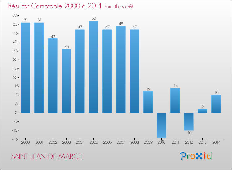 Evolution du résultat comptable pour la commune de SAINT-JEAN-DE-MARCEL de 2000 à 2014 Evolution du résultat comptable pour SAINT-JEAN-DE-MARCEL de 2000 à 2014