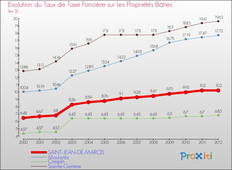 Evolution du taux de la taxe foncière sur le bati pour SAINT-JEAN-DE-MARCEL et les communes proches de 2000 à 2012 Comparaison des taux de taxe foncière sur le bati pour SAINT-JEAN-DE-MARCEL et les communes voisines de 2000 à 2012