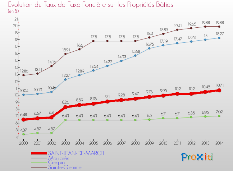 Evolution du taux de la taxe foncière sur le bati pour SAINT-JEAN-DE-MARCEL et les communes proches de 2000 à 2014 Comparaison des taux de taxe foncière sur le bati pour SAINT-JEAN-DE-MARCEL et les communes voisines de 2000 à 2014