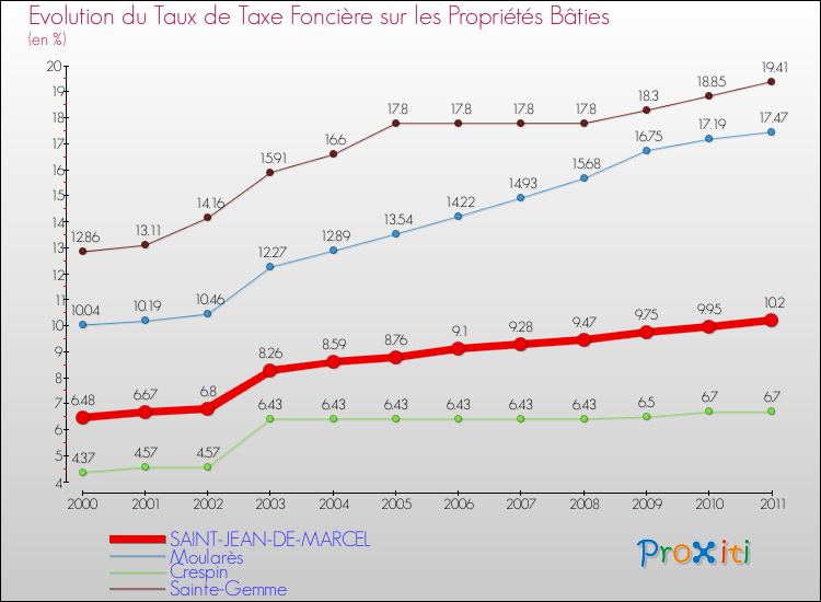 Evolution du taux de la taxe foncière sur le bati pour SAINT-JEAN-DE-MARCEL et les communes proches Comparaison des taux de taxe foncière sur le bati pour SAINT-JEAN-DE-MARCEL et les communes voisines