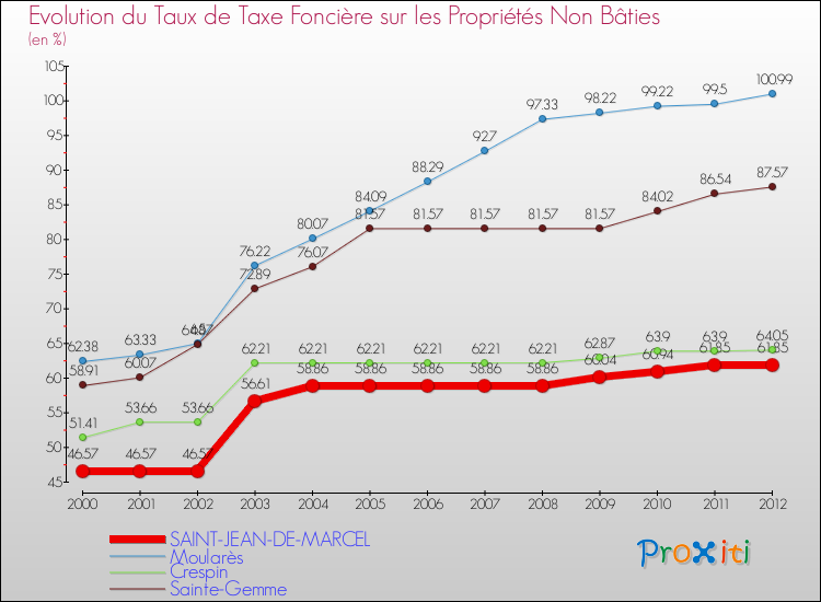 Evolution du taux de la taxe foncière sur les immeubles et terrains non batis pour SAINT-JEAN-DE-MARCEL et les communes proches de 2000 à 2012 Comparaison des taux de la taxe foncière sur les immeubles et terrains non batis pour SAINT-JEAN-DE-MARCEL et les communes voisines de 2000 à 2012