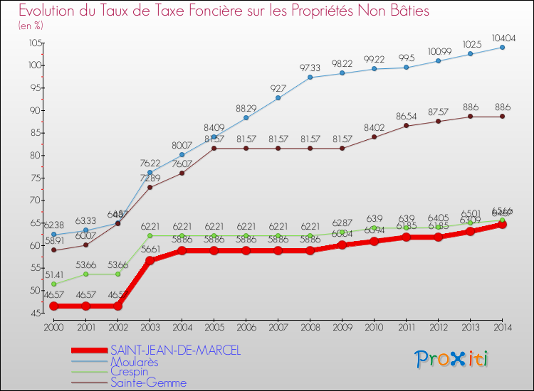 Evolution du taux de la taxe foncière sur les immeubles et terrains non batis pour SAINT-JEAN-DE-MARCEL et les communes proches de 2000 à 2014 Comparaison des taux de la taxe foncière sur les immeubles et terrains non batis pour SAINT-JEAN-DE-MARCEL et les communes voisines de 2000 à 2014